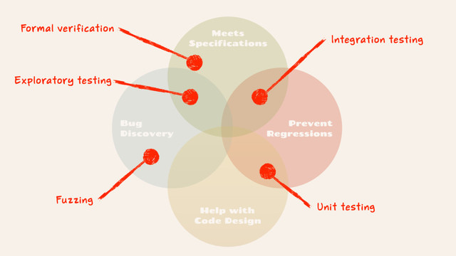 Prevent
Regressions
Bug
Discovery
Help with
Code Design
Meets
Specifications
Fuzzing
Integration testing
Unit testing
Formal verification
Exploratory testing

