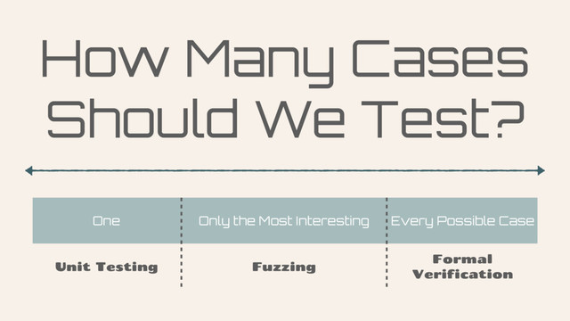 How Many Cases
Should We Test?
One Only the Most Interesting Every Possible Case
Unit Testing Fuzzing
Formal
Verification
