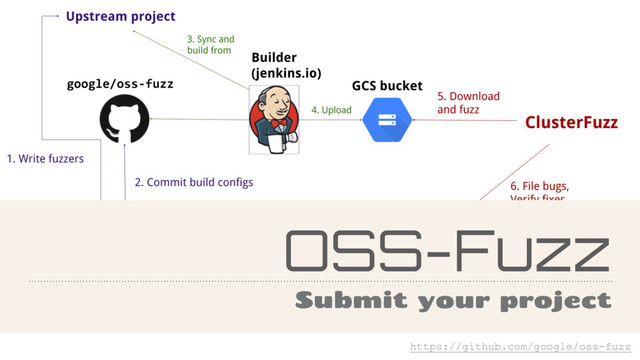 OSS-Fuzz
Submit your project
https://github.com/google/oss-fuzz
