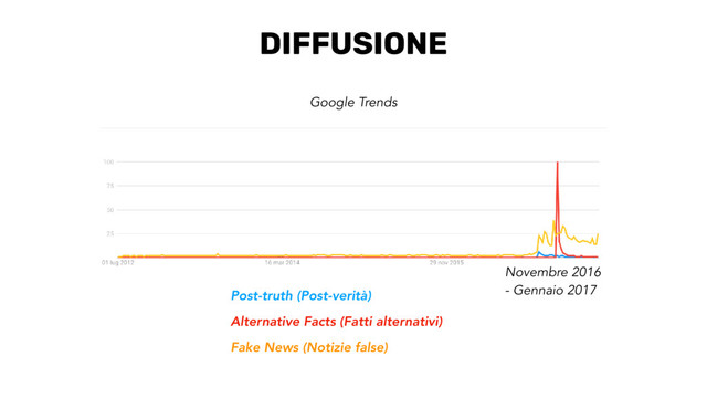 DIFFUSIONE
Novembre 2016
- Gennaio 2017
Google Trends
Post-truth (Post-verità)
Alternative Facts (Fatti alternativi)
Fake News (Notizie false)
