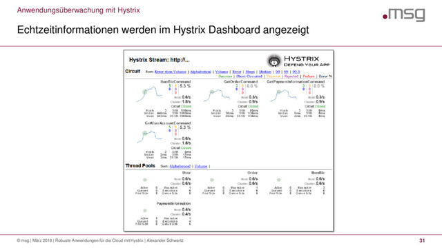 Anwendungsüberwachung mit Hystrix
Echtzeitinformationen werden im Hystrix Dashboard angezeigt
© msg | März 2018 | Robuste Anwendungen für die Cloud mit Hystrix | Alexander Schwartz 31
