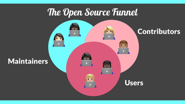 The Open Source Funnel
Maintainers
Contributors
Users
(
+ &
'
*
$
(
