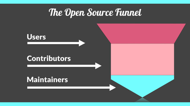 The Open Source Funnel
Users
Contributors
Maintainers
