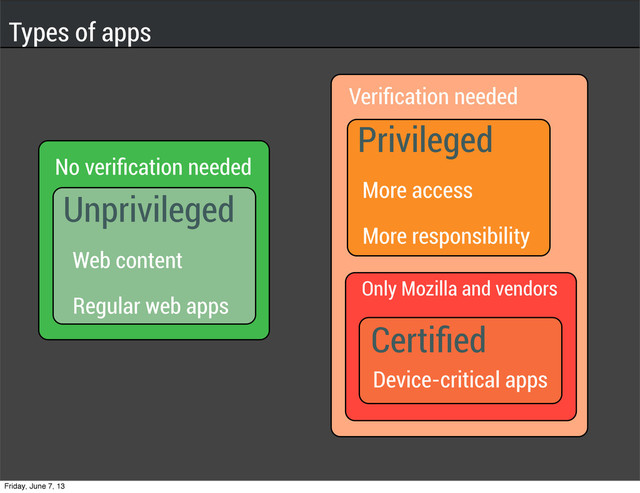 Veriﬁcation needed
Only Mozilla and vendors
Types of apps
No veriﬁcation needed
Unprivileged
Web content
Regular web apps
Privileged
More access
More responsibility
Certiﬁed
Device-critical apps
Friday, June 7, 13
