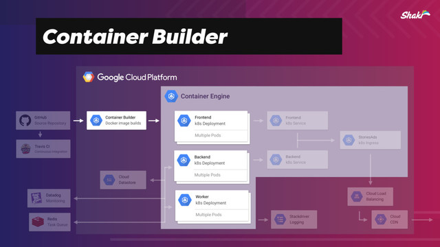 Container Builder
Container Engine
Redis
Task Queue
Stackdriver
Logging
Cloud
CDN
Container Builder
Docker image builds
Frontend
k8s Deployment
Multiple Pods
Backend
k8s Deployment
Multiple Pods
Worker
k8s Deployment
Multiple Pods
Datadog
Monitoring
Cloud
Datastore
Frontend
k8s Service
Backend
k8s Service
StoriesAds
k8s Ingress
GitHub
Source Repository
Travis CI
Continuous Integration
Cloud Load
Balancing
