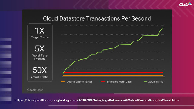 https:/
/cloudplatform.googleblog.com/2016/09/bringing-Pokemon-GO-to-life-on-Google-Cloud.html
