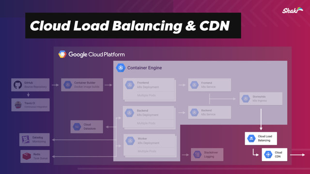 Cloud Load Balancing & CDN
Container Engine
Redis
Task Queue
Stackdriver
Logging
Cloud
CDN
Container Builder
Docker image builds
Frontend
k8s Deployment
Multiple Pods
Backend
k8s Deployment
Multiple Pods
Worker
k8s Deployment
Multiple Pods
Datadog
Monitoring
Cloud
Datastore
Frontend
k8s Service
Backend
k8s Service
StoriesAds
k8s Ingress
GitHub
Source Repository
Travis CI
Continuous Integration
Cloud Load
Balancing
