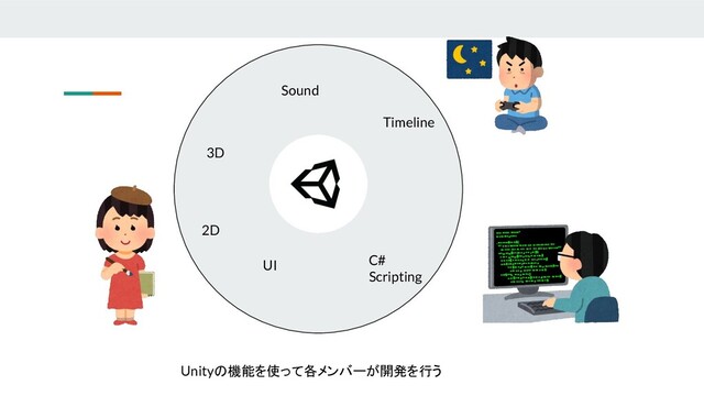 2D
3D
C#
Scripting
Sound
Timeline
UI
Unityの機能を使って各メンバーが開発を行う
