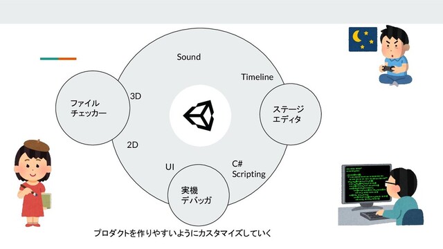 2D
3D
C#
Scripting
Sound
Timeline
UI
プロダクトを作りやすいようにカスタマイズしていく
ステージ
エディタ
ファイル
チェッカー
実機
デバッガ
