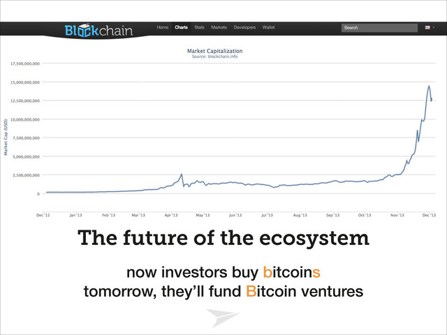 Headline should look like this
The future of the ecosystem
now investors buy bitcoins
tomorrow, they’ll fund Bitcoin ventures
