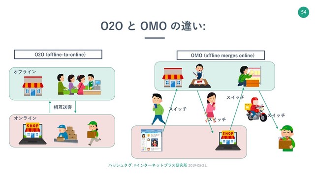 ハッシュタグ: #インターネットプラス研究所 2019-05-21.
54
O2O と OMO の違い:
O2O (offline-to-online) OMO (offline merges online)
相互送客
オフライン
オンライン
スイッチ
スイッチ
スイッチ
スイッチ
