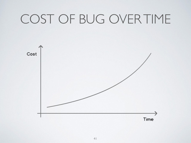 COST OF BUG OVER TIME
41
