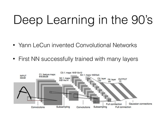 Deep Learning in the 90’s
• Yann LeCun invented Convolutional Networks
• First NN successfully trained with many layers
