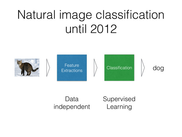 Natural image classiﬁcation
until 2012
Feature
Extractions
Classiﬁcation
Data
independent
Supervised
Learning
dog
