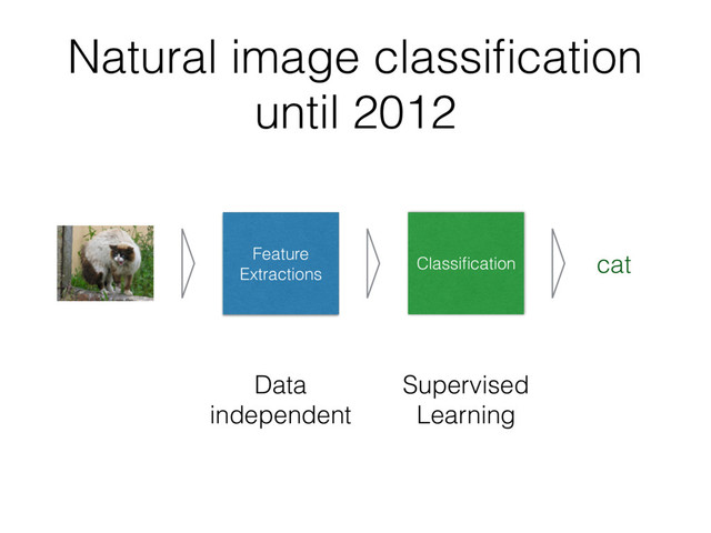 Natural image classiﬁcation
until 2012
Feature
Extractions
Classiﬁcation
Data
independent
Supervised
Learning
cat
