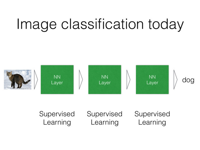 NN
Layer
Supervised
Learning
dog
Supervised
Learning
Supervised
Learning
NN
Layer
NN
Layer
Image classiﬁcation today
