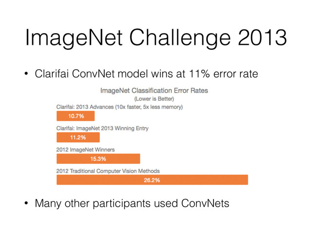 ImageNet Challenge 2013
• Clarifai ConvNet model wins at 11% error rate
• Many other participants used ConvNets
