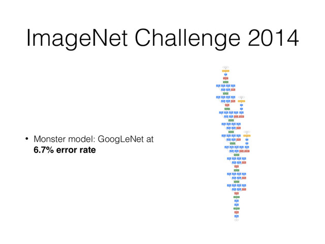ImageNet Challenge 2014
• Monster model: GoogLeNet at
6.7% error rate
