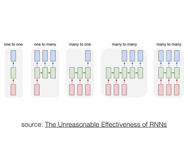 source: The Unreasonable Effectiveness of RNNs
