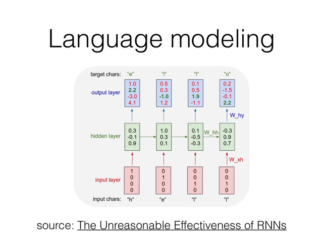 Language modeling
source: The Unreasonable Effectiveness of RNNs

