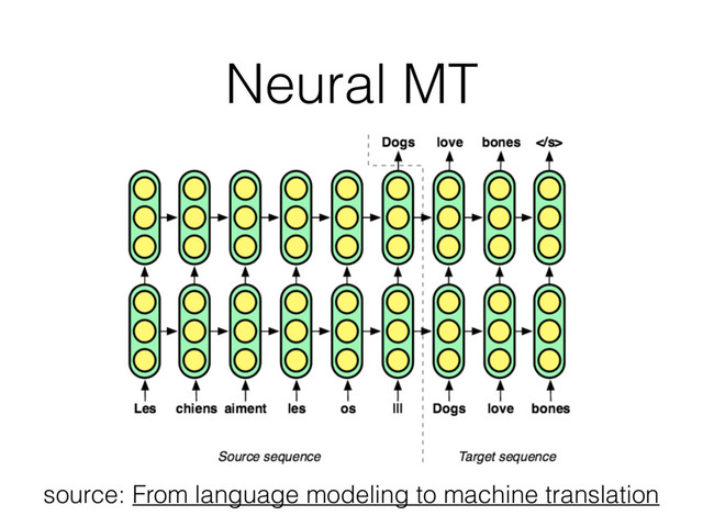 Neural MT
source: From language modeling to machine translation
