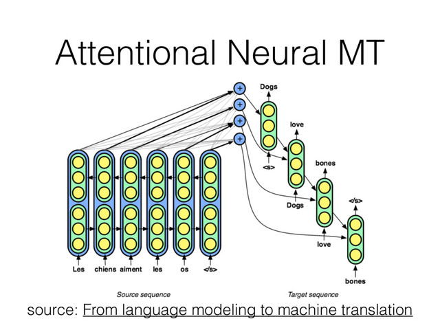 Attentional Neural MT
source: From language modeling to machine translation
