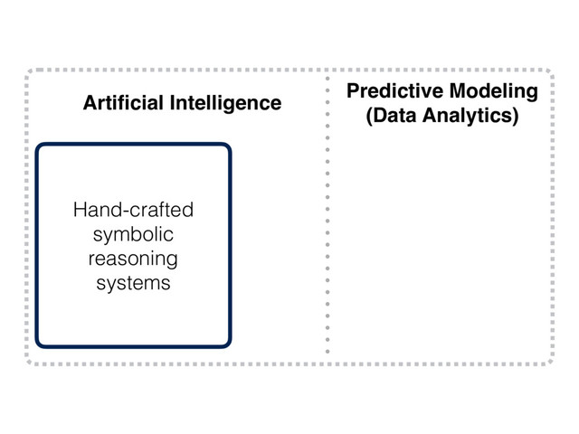 Artiﬁcial Intelligence
Hand-crafted
symbolic
reasoning
systems
Predictive Modeling
(Data Analytics)
