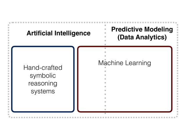 Artiﬁcial Intelligence
Hand-crafted
symbolic
reasoning
systems
Machine Learning
Predictive Modeling
(Data Analytics)
