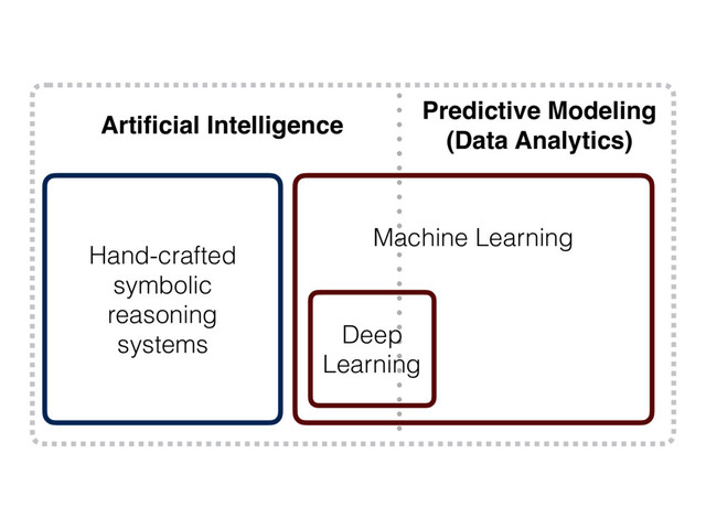 Artiﬁcial Intelligence
Hand-crafted
symbolic
reasoning
systems
Machine Learning
Deep
Learning
Predictive Modeling
(Data Analytics)
