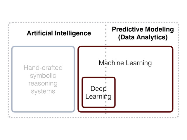 Artiﬁcial Intelligence
Hand-crafted
symbolic
reasoning
systems
Machine Learning
Deep
Learning
Predictive Modeling
(Data Analytics)
