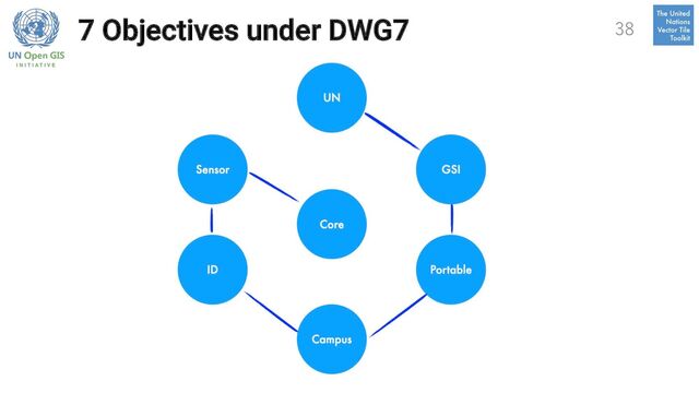 7 Objectives under DWG7 38
