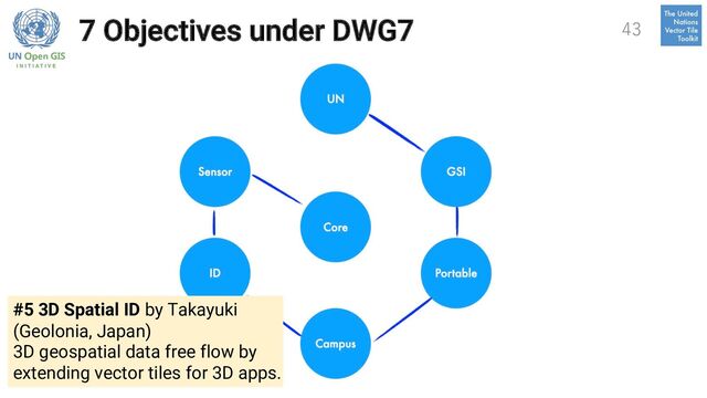 7 Objectives under DWG7
#5 3D Spatial ID by Takayuki
(Geolonia, Japan)
3D geospatial data free flow by
extending vector tiles for 3D apps.
43
