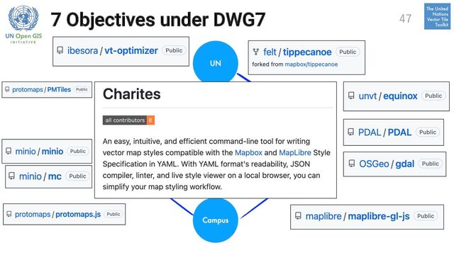 7 Objectives under DWG7 47
#7 Core by Taro M
Document, package, contribute to
essential tools for Smart Maps.
