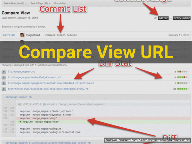 Compare View URL
https://github.com/blog/612-introducing-github-compare-view
