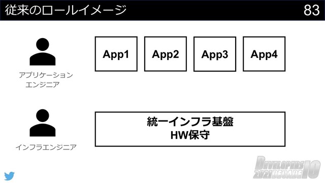 83
従来のロールイメージ
App1
統⼀インフラ基盤
HW保守
アプリケーション
エンジニア
インフラエンジニア
App2 App3 App4
