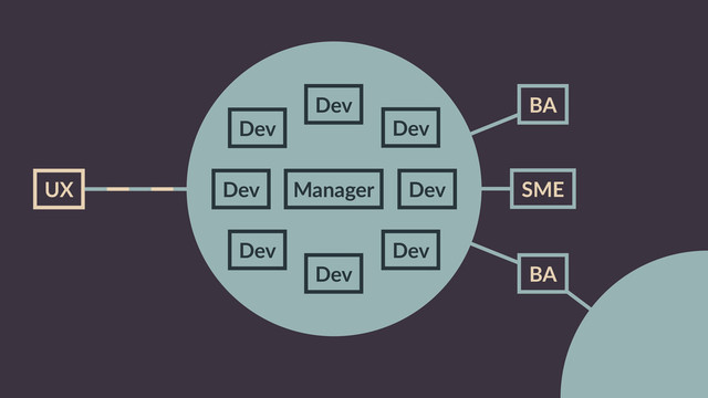Dev
Dev
Dev Manager
Dev Dev
SME
BA
UX
BA
Dev
Dev
Dev
