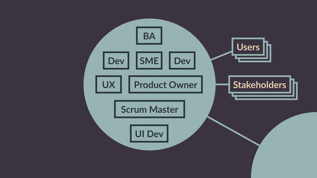 Stakeholders
Stakeholders
Users
Users
UX Product  Owner Stakeholders
Users
BA
Dev
Dev
Scrum  Master
UI  Dev
SME
