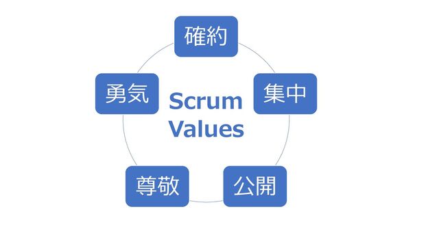 確約
集中
公開
尊敬
勇気 Scrum
Values
