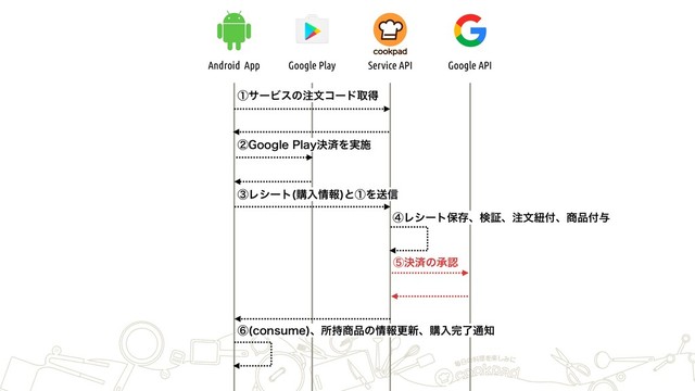 Android App Google Play Service API Google API
ᶃαʔϏεͷ஫จίʔυऔಘ
ᶄ(PPHMF1MBZܾࡁΛ࣮ࢪ
ᶅϨγʔτ ߪೖ৘ใ
ͱᶃΛૹ৴
ᶆϨγʔτอଘɺݕূɺ஫จඥ෇ɺ঎඼෇༩
ᶇܾࡁͷঝೝ
ᶈ DPOTVNF
ɺॴ࣋঎඼ͷ৘ใߋ৽ɺߪೖ׬ྃ௨஌
