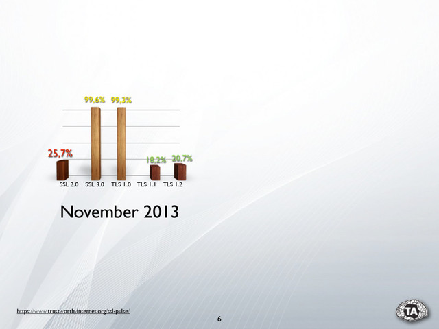 https://www.trustworthyinternet.org/ssl-pulse/
25,7%
99,6% 99,3%
18,2% 20,7%
SSL 2.0 SSL 3.0 TLS 1.0 TLS 1.1 TLS 1.2
6
November 2013

