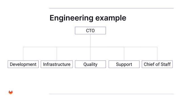 Engineering example
CTO
Support
Quality
Infrastructure
Development Chief of Staff
