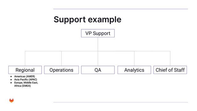 Support example
VP Support
Analytics
QA
Operations
Regional Chief of Staff
● Americas (AMER)
● Asia Paciﬁc (APAC)
● Europe, Middle East,
Africa (EMEA)
