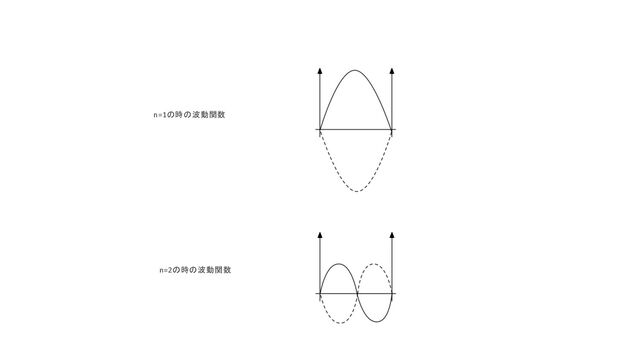 n=1の時の波動関数
n=2の時の波動関数
