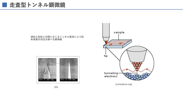 ⾛査型トンネル顕微鏡
探針と試料との間に生じるトンネル電流により試
料表面の凹凸を調べる顕微鏡
(SII)
(norbelprize.org)
