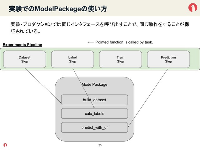 STRICTLY CONFIDENTIAL AND FOR INTERNAL USE ONLY
実験で ModelPackage 使い方
23
Experiments Pipeline
Dataset
Step
Label
Step
Train
Step
Prediction
Step
Pointed function is called by task.
ModelPackage
build_dataset
calc_labels
predict_with_df
実験・プロダクションで 同じインタフェースを呼び出すことで、同じ動作をすることが保
証されている。
