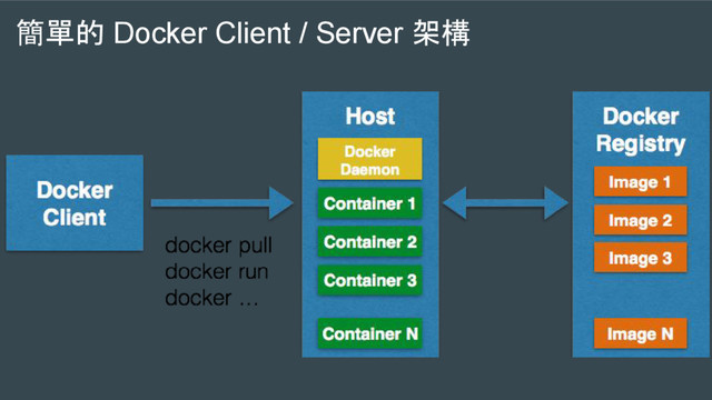 簡單的 Docker Client / Server 架構
