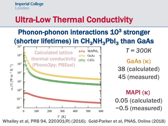 Ultra-Low Thermal Conductivity
Phonon-phonon interactions 103 stronger
(shorter lifetimes) in CH3
NH3
PbI3
than GaAs
Whalley et al, PRB 94, 220301(R) (2016); Gold-Parker et al, PNAS, Online (2018)
Calculated lattice
thermal conductivity
(Phono3py; PBEsol)
T = 300K
GaAs (!)
38 (calculated)
45 (measured)
MAPI (!)
0.05 (calculated)
~0.5 (measured)
