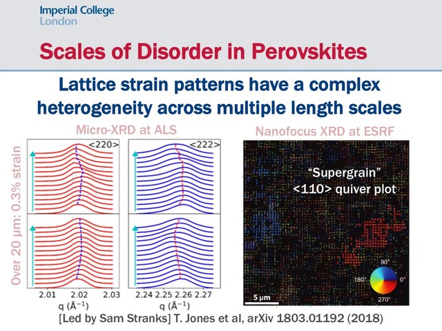 Scales of Disorder in Perovskites
Lattice strain patterns have a complex
heterogeneity across multiple length scales
“Supergrain”
<110> quiver plot
Nanofocus XRD at ESRF
Micro-XRD at ALS
Over 20 µm: 0.3% strain
[Led by Sam Stranks] T. Jones et al, arXiv 1803.01192 (2018)
