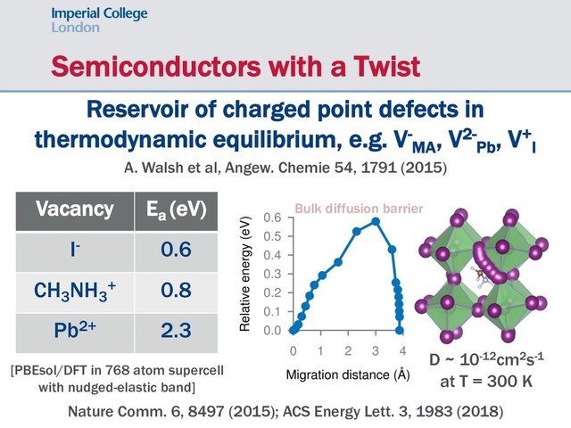 Semiconductors with a Twist
Nature Comm. 6, 8497 (2015); ACS Energy Lett. 3, 1983 (2018)
Reservoir of charged point defects in
thermodynamic equilibrium, e.g. V-
MA
, V2-
Pb
, V+
I
A. Walsh et al, Angew. Chemie 54, 1791 (2015)
Figure 3. Iodide ion vacancy migration from DFT calculations (a) Calculated migration
Vacancy Ea
(eV)
I- 0.6
CH3
NH3
+ 0.8
Pb2+ 2.3
D ~ 10-12cm2s-1
at T = 300 K
[PBEsol/DFT in 768 atom supercell
with nudged-elastic band]
Bulk diffusion barrier
