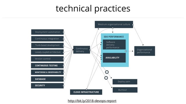 technical practices
http://bit.ly/2018-devops-report
